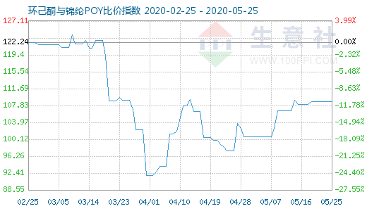 5月25日环己酮与锦纶POY比价指数图