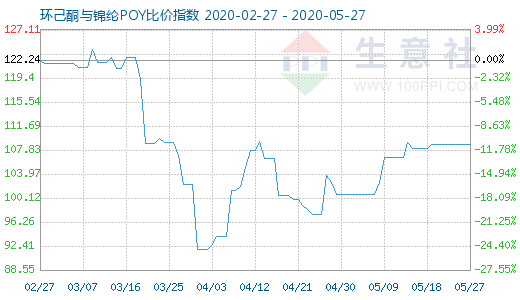 5月27日环己酮与锦纶POY比价指数图