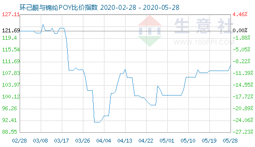 5月28日环己酮与锦纶POY比价指数图