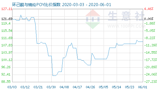 6月1日环己酮与锦纶POY比价指数图