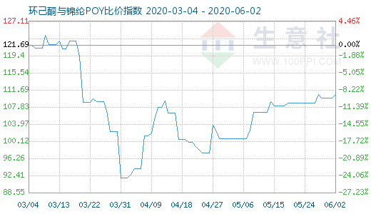 6月2日环己酮与锦纶POY比价指数图