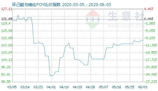 6月3日环己酮与锦纶POY比价指数图