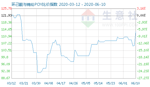 6月10日环己酮与锦纶POY比价指数图