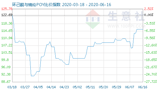 6月16日环己酮与锦纶POY比价指数图