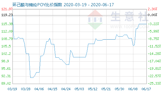 6月17日环己酮与锦纶POY比价指数图