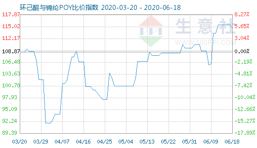 6月18日环己酮与锦纶POY比价指数图