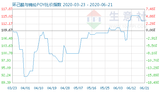 6月21日环己酮与锦纶POY比价指数图