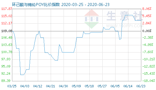 6月23日环己酮与锦纶POY比价指数图