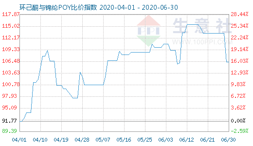 6月30日环己酮与锦纶POY比价指数图