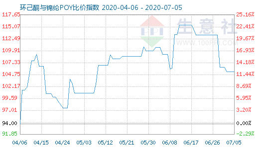 7月5日环己酮与锦纶POY比价指数图