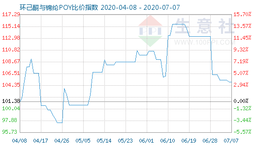 7月7日环己酮与锦纶POY比价指数图