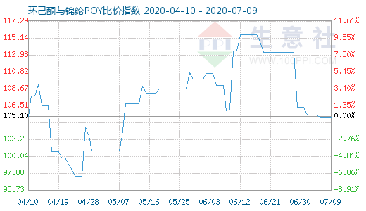 7月9日环己酮与锦纶POY比价指数图