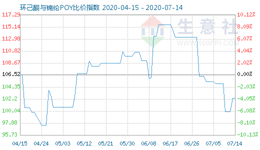 7月14日环己酮与锦纶POY比价指数图