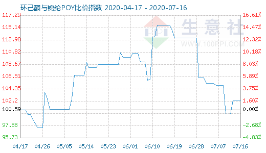 7月16日环己酮与锦纶POY比价指数图