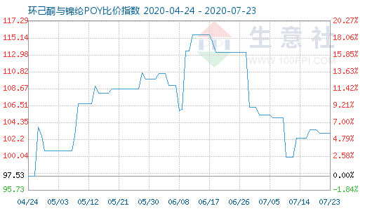 7月23日环己酮与锦纶POY比价指数图