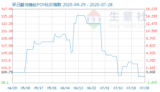 7月28日环己酮与锦纶POY比价指数图