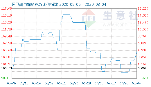 8月4日环己酮与锦纶POY比价指数图