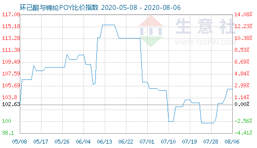 8月6日环己酮与锦纶POY比价指数图