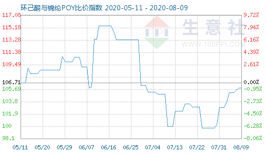 8月9日环己酮与锦纶POY比价指数图