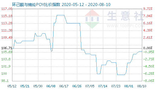 8月10日环己酮与锦纶POY比价指数图