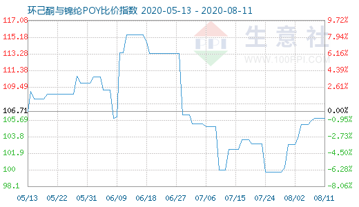 8月11日环己酮与锦纶POY比价指数图