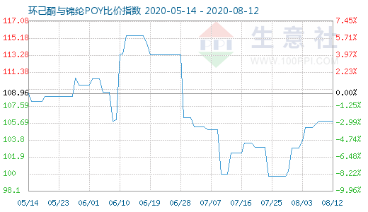 8月12日环己酮与锦纶POY比价指数图