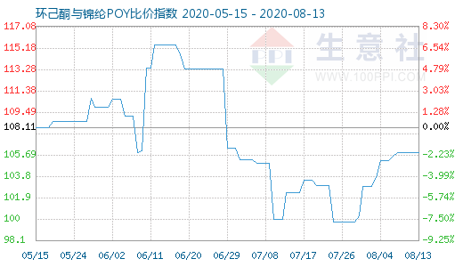 8月13日环己酮与锦纶POY比价指数图