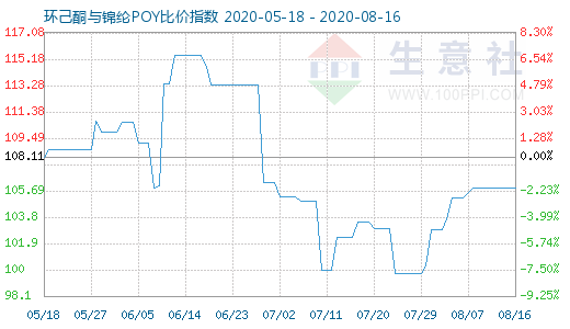 8月16日环己酮与锦纶POY比价指数图