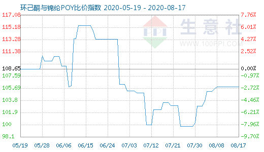 8月17日环己酮与锦纶POY比价指数图