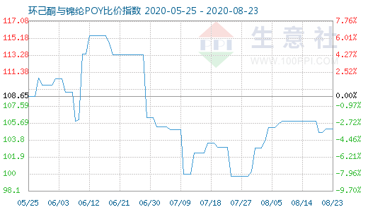 8月23日环己酮与锦纶POY比价指数图