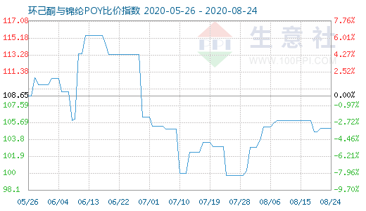 8月24日环己酮与锦纶POY比价指数图