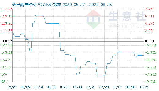 8月25日环己酮与锦纶POY比价指数图