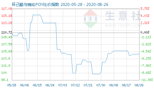 8月26日环己酮与锦纶POY比价指数图