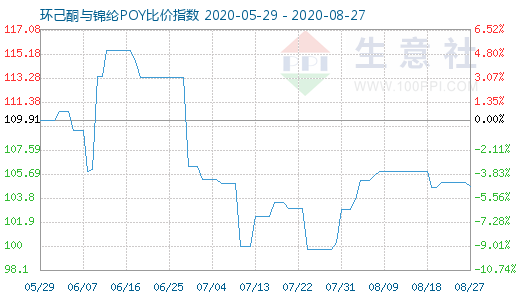 8月27日环己酮与锦纶POY比价指数图