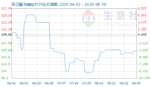 8月30日环己酮与锦纶POY比价指数图