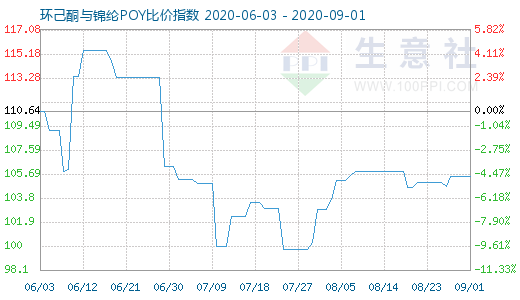 9月1日环己酮与锦纶POY比价指数图