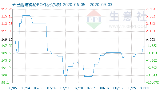 9月3日环己酮与锦纶POY比价指数图