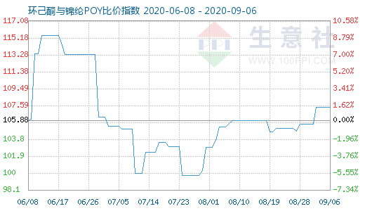 9月6日环己酮与锦纶POY比价指数图