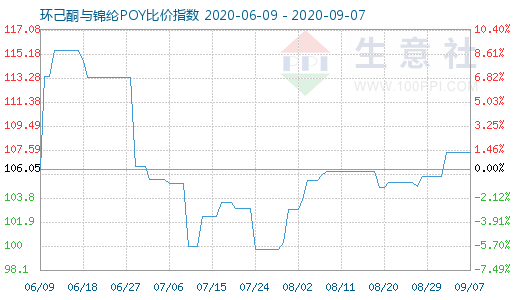 9月7日环己酮与锦纶POY比价指数图