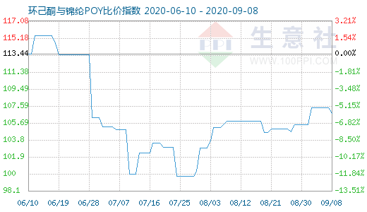 9月8日环己酮与锦纶POY比价指数图