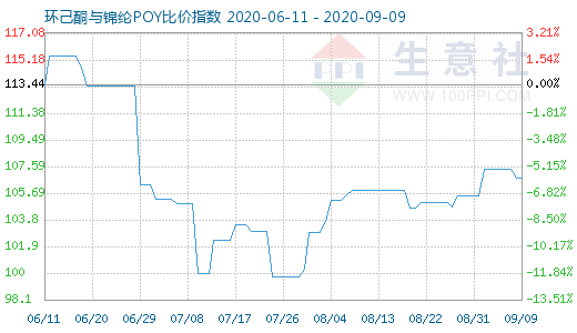 9月9日环己酮与锦纶POY比价指数图