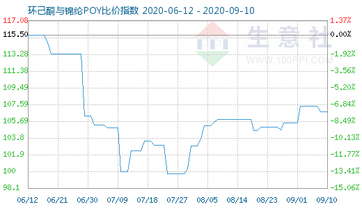 9月10日环己酮与锦纶POY比价指数图