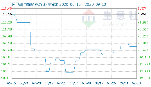 9月13日环己酮与锦纶POY比价指数图