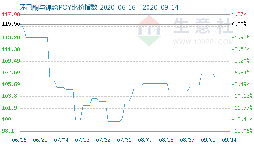 9月14日环己酮与锦纶POY比价指数图