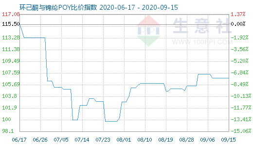 9月15日环己酮与锦纶POY比价指数图