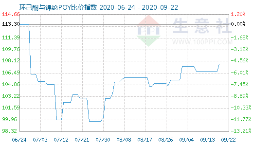 9月22日环己酮与锦纶POY比价指数图