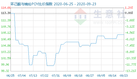 9月23日环己酮与锦纶POY比价指数图