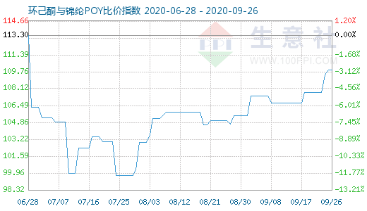 9月26日环己酮与锦纶POY比价指数图