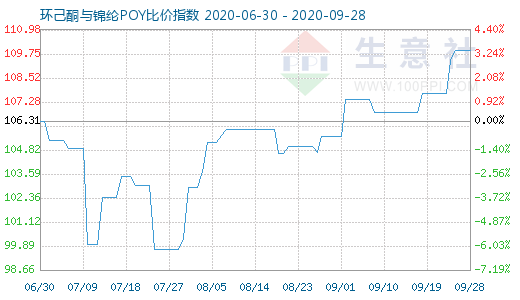 9月28日环己酮与锦纶POY比价指数图