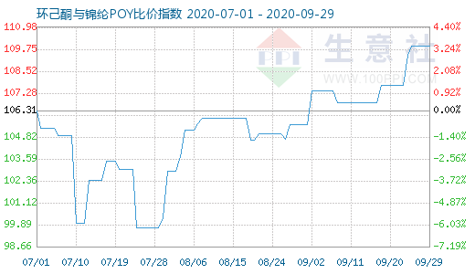 9月29日环己酮与锦纶POY比价指数图